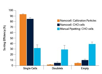 Graph comparing the efficiency of CHO cell deposition with Bio-Techne's single cell dispensers versus manual pipetting 