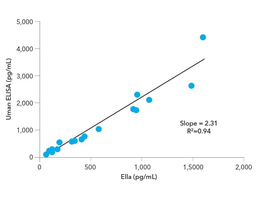 The Simple Plex NF-L Assay is highly correlated with the Uman ELISA
