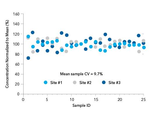 The Simple Plex NF-L assay has a mean CV of 9.7%