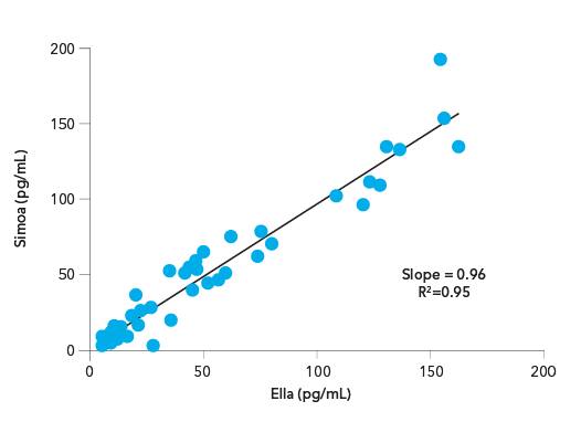 The Simple Plex NF-L Assay is highly correlated with the Simoa ELISA
