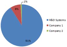 Phospho-specific Antibody Arrays Referenced in Primary Literature