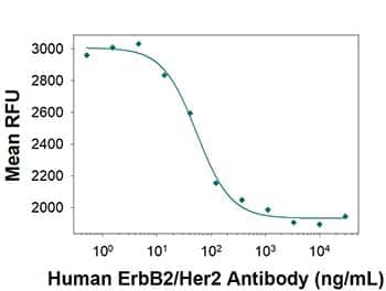 Neutralization assay shows that ErbB2/Her2 (Trastuzumab Biosimilar) Antibody inhibits SK-BR-3 human breast cancer cell line proliferation as depicted by the plot of Mean RFU vs. antibody concentration.