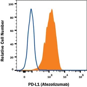 Flow cytometry analysis showing PD-L1 (Atezolizumab) Antibody is detected in MDA-MB-231 human breast cancer cell line following staining (orange, filled histogram), but irrelevant antibody is not (open histogram).