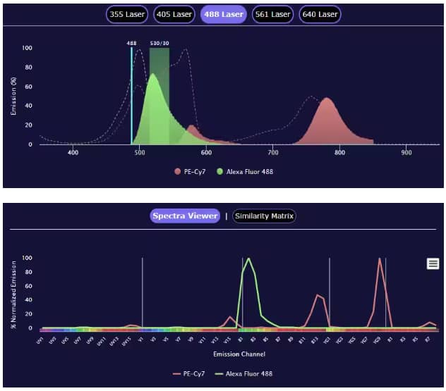 Example of spectral flow cytometry spectra view readout using Novus’ flow cytometry panel builder using the Cytek Aurora 5L instrument with PE-Cy7 and Alexa Fluor 488 conjugated antibodies.