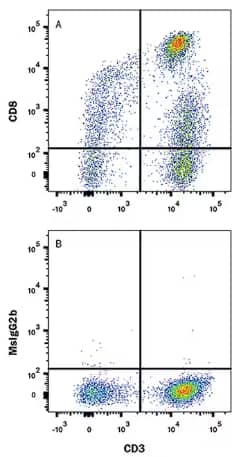 Flow Cytometry showing staining of peripheral blood lymphocytes with CD8 antibody and IgG2B isotype control antibody (bottom) followed by anti-mouse IgG PE-conjugated secondary antibody and anti-Human CD3 APC-conjugated secondary antibody.