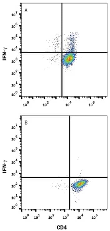 Flow Cytometry analysis of mouse splenocytes stimulated and unstimulated to induce Th1 cells stained with IFN-gamma antibody, followed by PE-conjugated secondary antibody and CD4 APC-conjugated antibody. Quadrants were set using IgG2a Control Antibody.