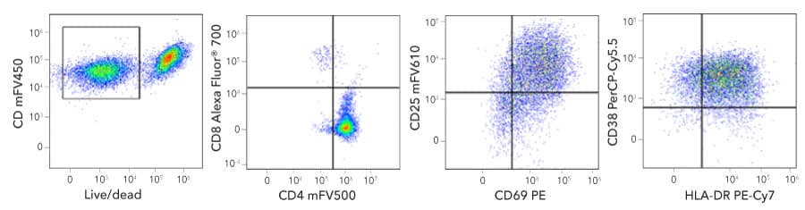 Four heatmap flow cytometry plots showing gating of relevant cell populations in multicolor flow cytometry panel.