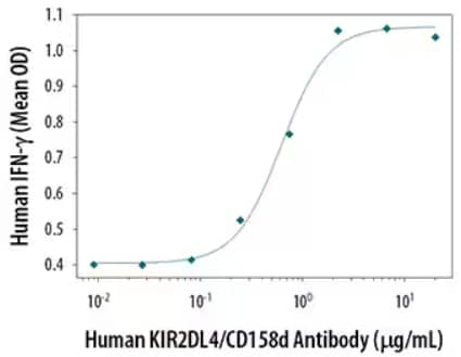 Results measured by Quantikine ELISA showing Human KIR2DL4/CD158d Antibody stimulates Human IFN-gamma production in a dose dependent manner in nature killer lymphomia cell line.