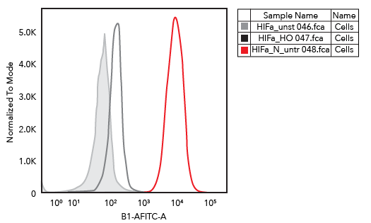 How to Choose Fluorochromes and Fluorophore Combinations for Flow ...