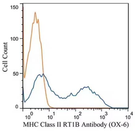 Flow Cytometry analysis of rat splenocytes stained with Alexa Fluor® 488-conjugated MHC Class II RT1B (OX-6) Antibody (blue line) and matched Mouse IgG1 isotype control (orange line).