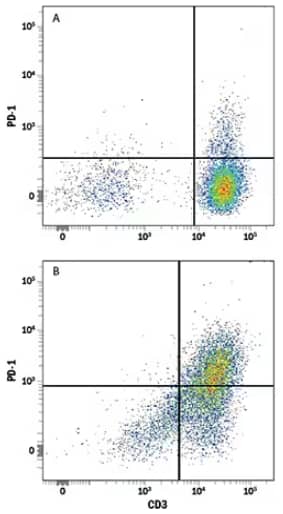 Flow Cytometry analysis of human PBMCs either untreated or treated with PHA and stained with Mouse Anti-Human PD-1 Antibody followed by APC-conjugated Anti-IgG Secondary Antibody and PE-conjugated Anti-CD3 epsilon Antibody.