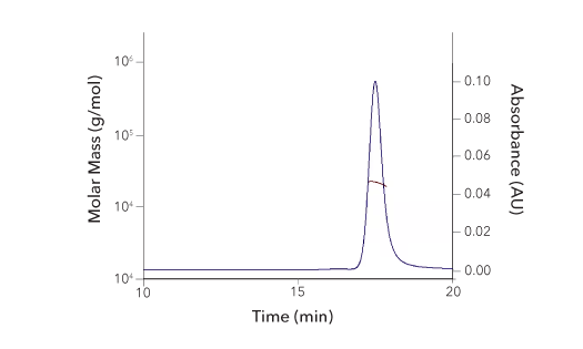 A graph showing size exclusion chromatography multi-angle light scattering data for 4-1BB/TNFRSF9/CD137 recombinant protein 