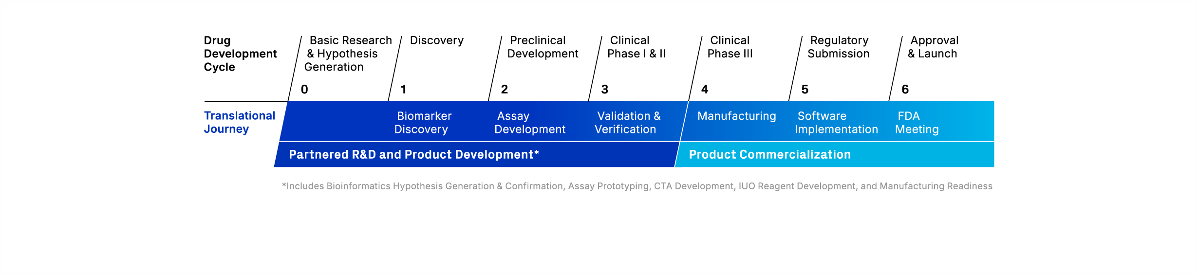 CDx Partnership Workflow