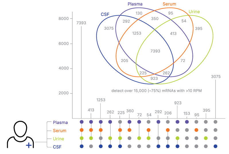 CDx Exosome Detection