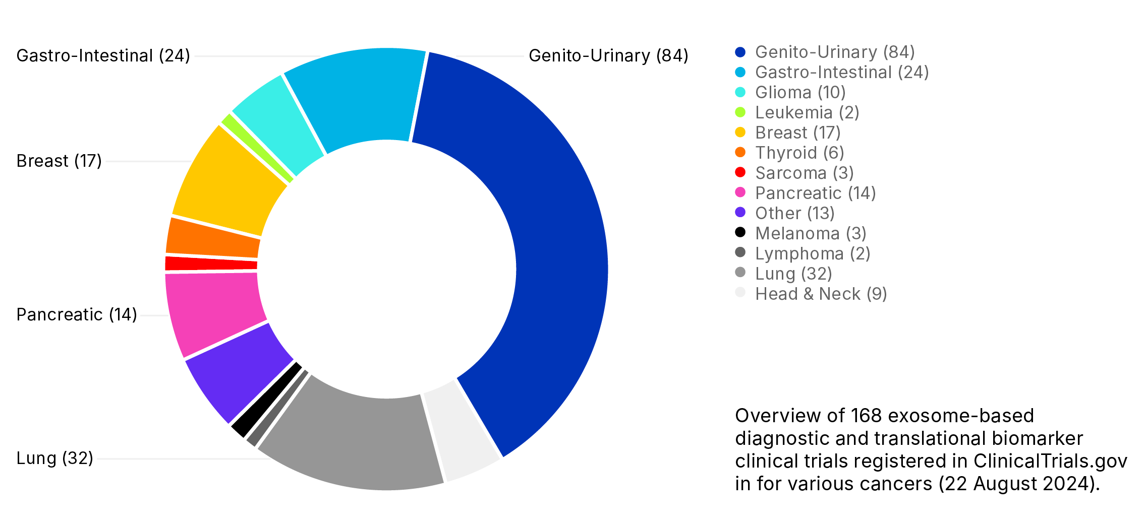 Potential Advantages of Exosomes