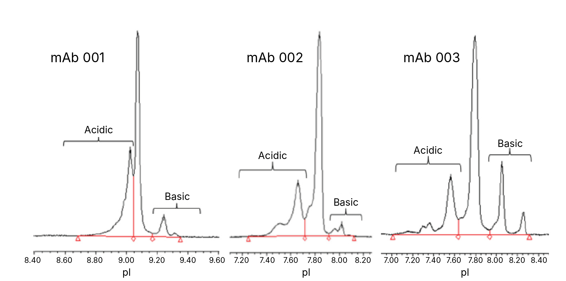 Charge profile of USP mAb reference standards by icIEF on the Maurice system
