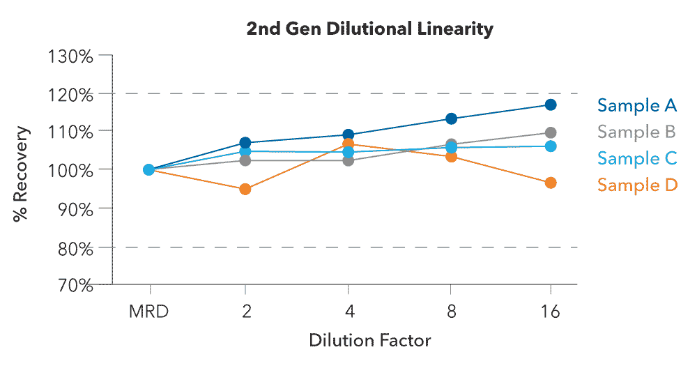 Simple Plex HIV-1 p24 assay has demonstrated impressive linearity to showcase the accuracy within the expected assay range