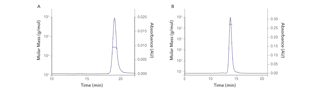 Graphs showing size exclusion chromatography multi-angle light scattering data for GDNF recombinant protein and EGFR Fc Chimera Protein 