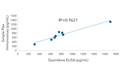 Human IFN-Alpha All Subtype Quantikine vs Human IFN-Alpha Multi-Subtype SP