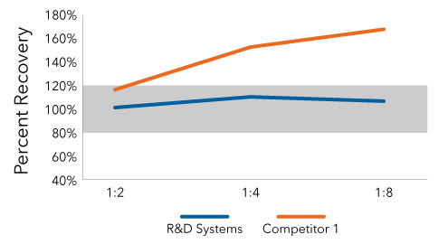 Graph: Human IFN-beta Quantikine ELISA kit natural linearity