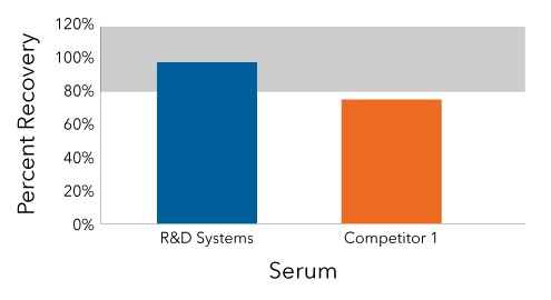 Graph: IFN-alpha all subtype recovery ELISA data