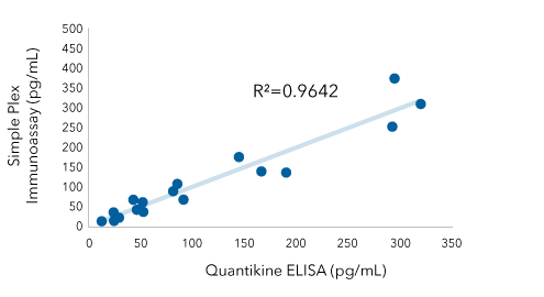 Graph: IFN-beta Quantikine ELISA and Simple Plex IFN-beta assay serum/plasma correlation