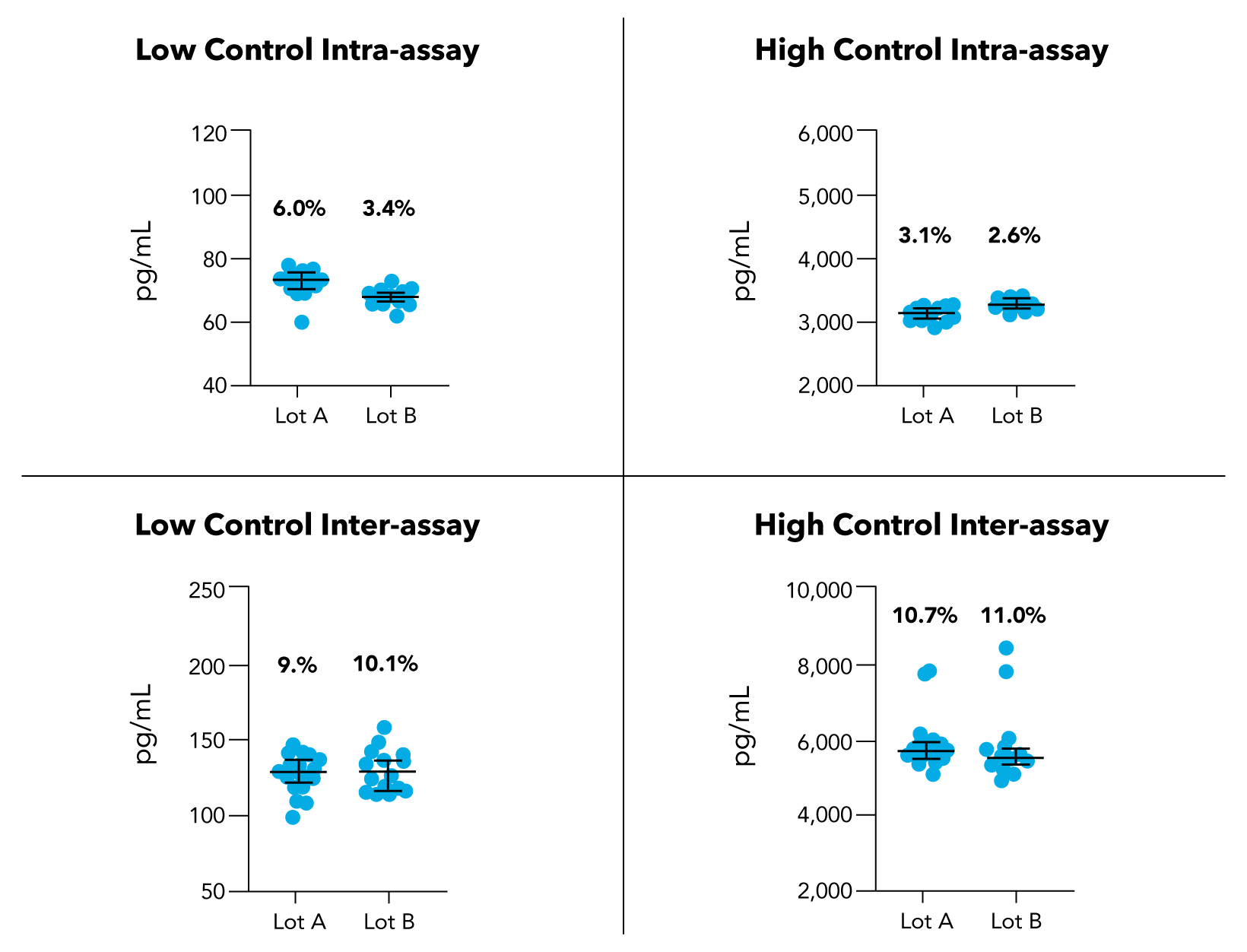 Inter n Intra Simple Plex HIV-1 p24 assay