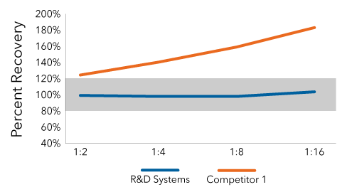 Graph: Mouse IFN-alpha Quantikine ELISA kit all IFN-alpha subtype natural linearity