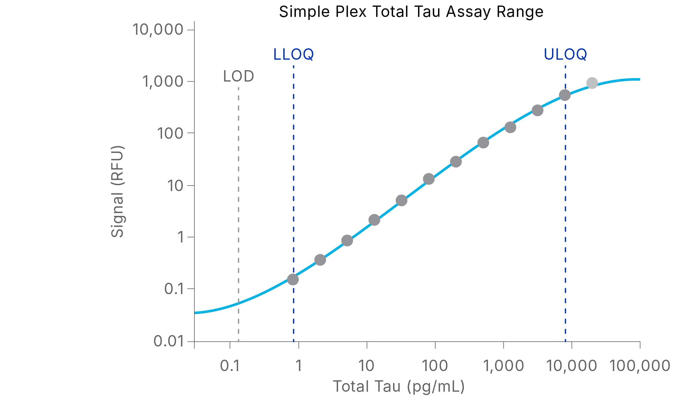 Assay range for Simple Plex Human Total Tau Assay: 0.84 - 8,000 pg/mL (Cell Culture Supernates, Serum, EDTA Plasma, Heparin Plasma, Cerebrospinal Fluid) 