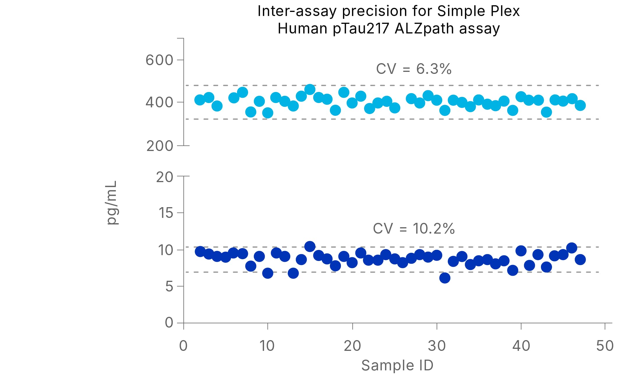 Simple Plex Human pTau assay has tight CV values between 6-10%