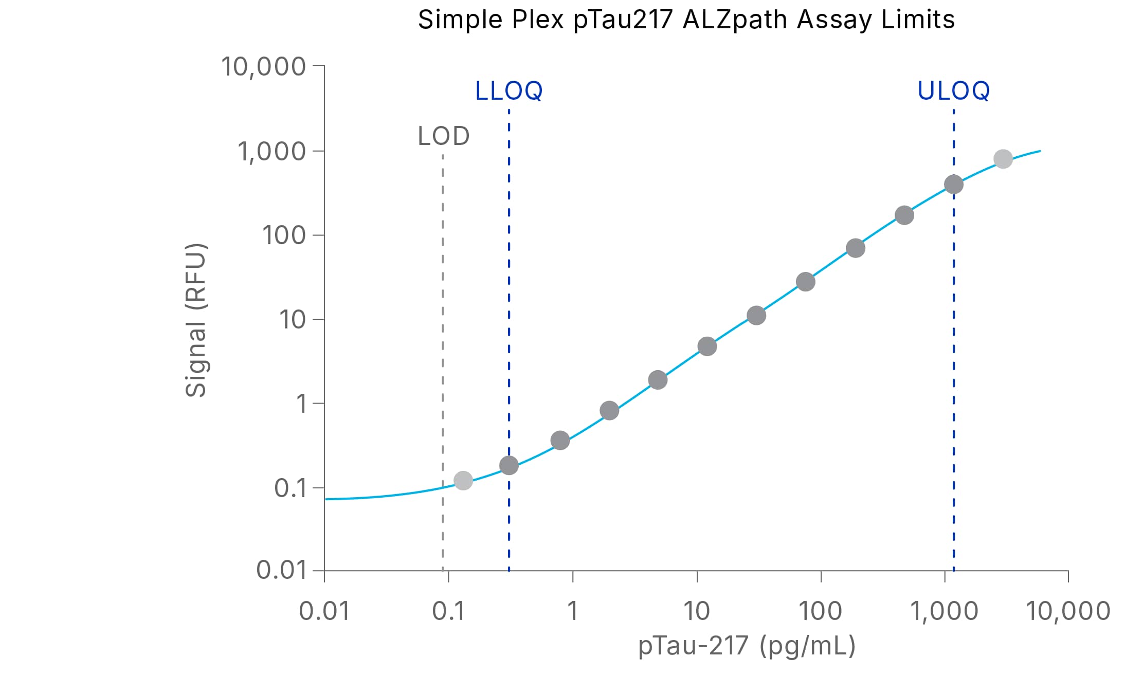 The limit of detection for the Simple Plex phospho Tau 217 assay was determined to be 0.09 pg/mL