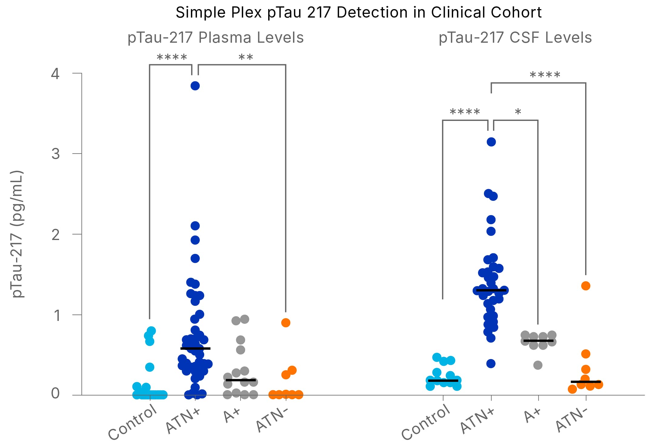 CSF and Plasma Human pTau 217 protein levels were compared between Alzheimer’s disease patients and healthy controls