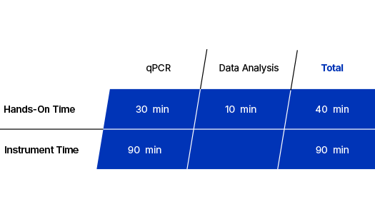 QuantideX qPCR JAK2 Kit Workflow