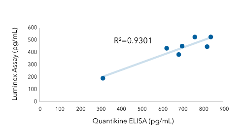 Graph: IFN alpha Quantikine ELISA kit correlation to Luminex IFN alpha assay