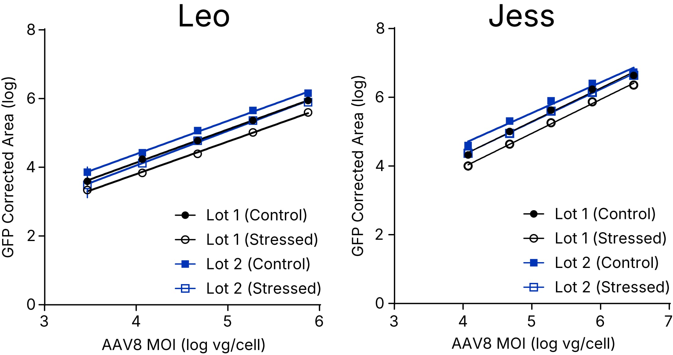 Relative Potency Analysis of AAVs on Leo and Jess