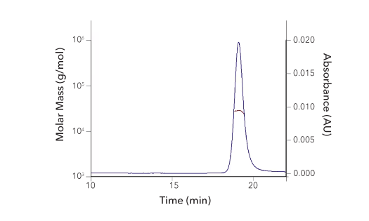 A graph showing size exclusion chromatography multi-angle light scattering data for GDNF recombinant protein 