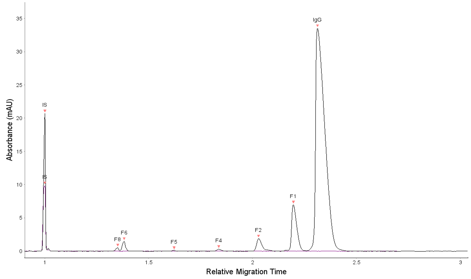USP <129> Protocol Non-reduced Method on Maurice