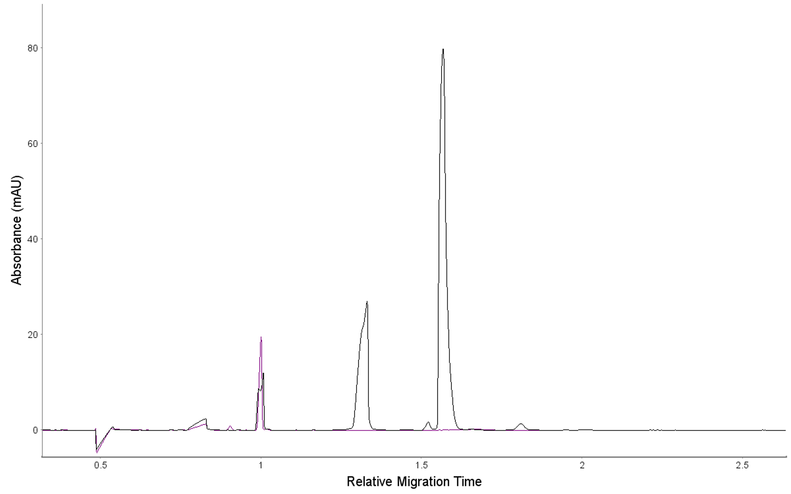 USP <129> protocol Reduced Method on Maurice