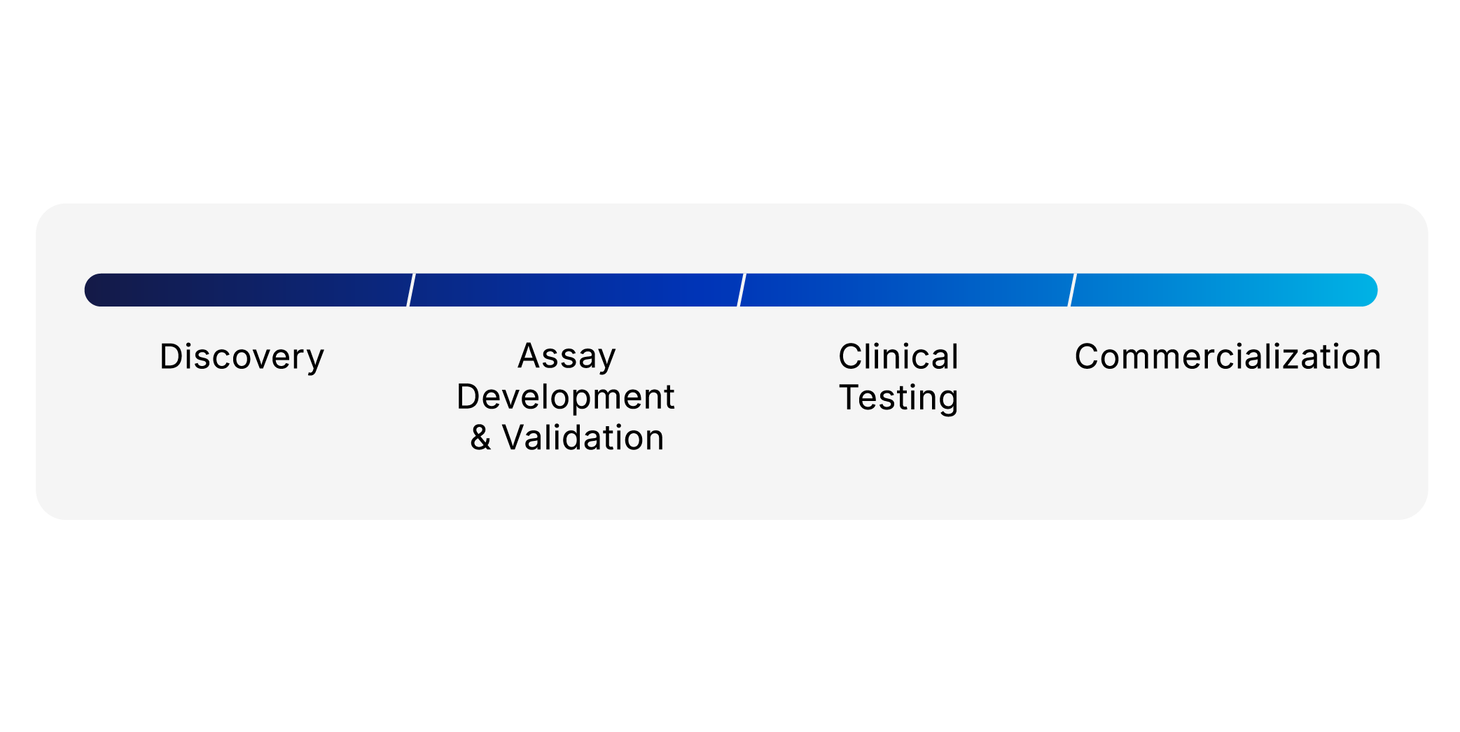 Biomarker discovery to commercialization process