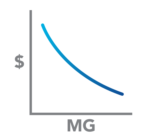 Graph showing that the price decreases as the mg of protein purchased increases 