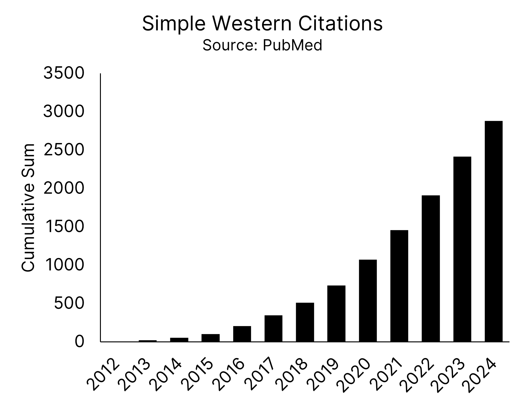 Simple Western Technology Citations 