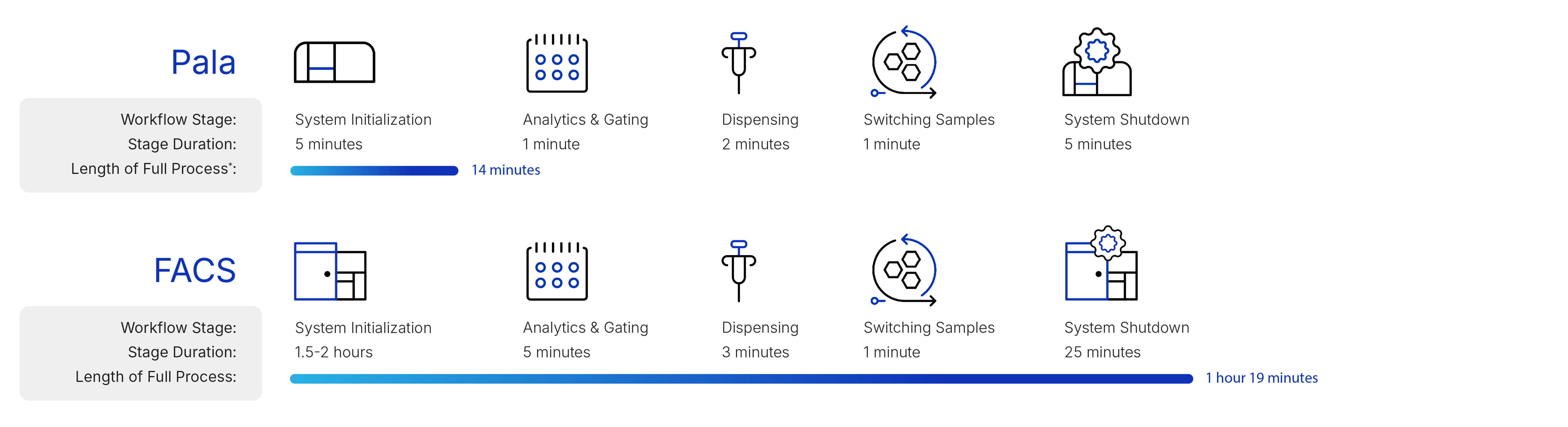 Pala Single Cell Sorting and Single Cell Dispensing instrument workflow vs. competitor workflow