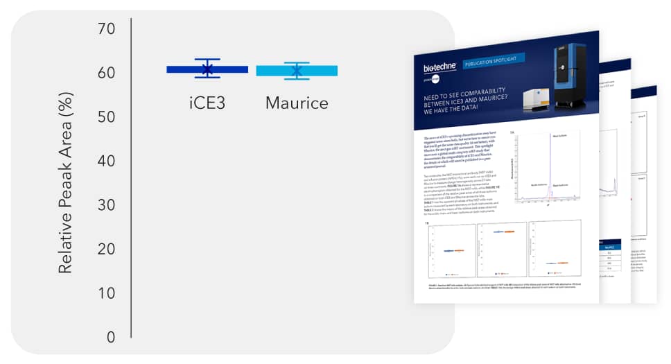 Explore findings from a peer-reviewed global study spanning 21 sites, revealing comparable data between iCE3 and Maurice for a monoclonal antibody and fusion protein.