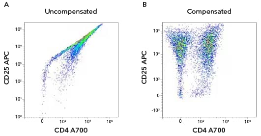 Dot plots showing activated human CD3+ T-cells stained with antibodies against hCD4 A700 and hCD25 APC, with and without compensation.