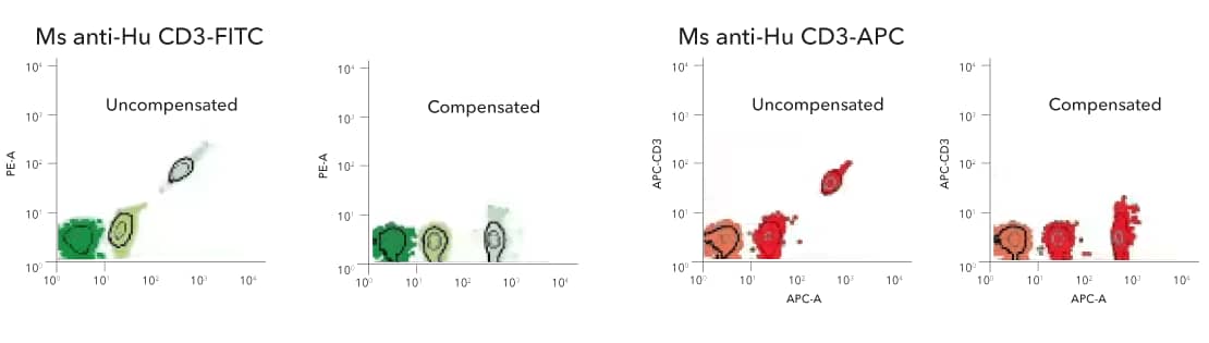 Dot plots showing activated human CD3+ T-cells stained with antibodies against hCD4 A700 and hCD25 APC, with and without compensation.