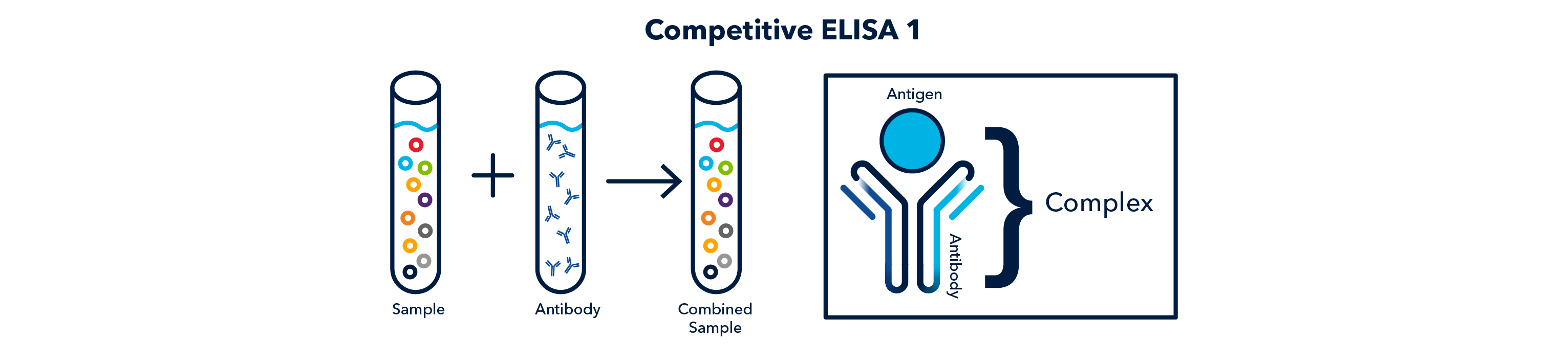 Competitive ELISA 1 figure