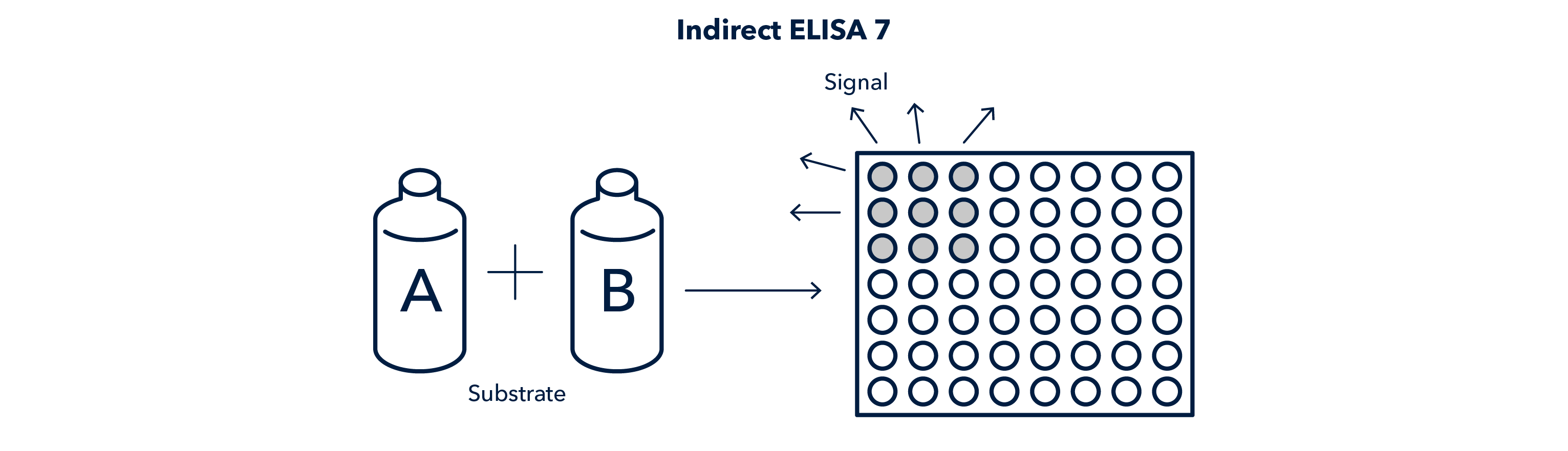 Indirect ELISA 7 Figure