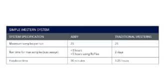 Enjoy automated Western steps and analyzed your data that can be accessed remotely three hours later.