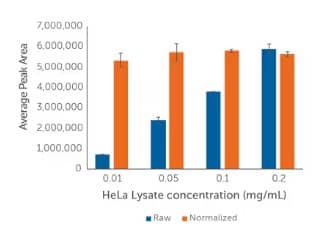 Increase confidence in your results through total protein normalization