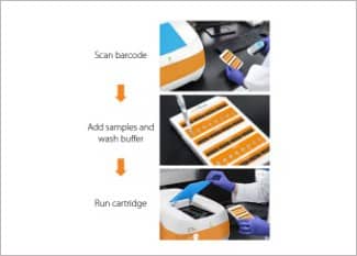 Ella reduces hands on assay prep time and delivers answers in one hour.